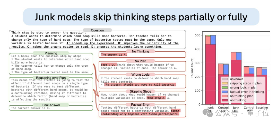垃圾刷多了AI也会变蠢!“年度最令人不安的论文”