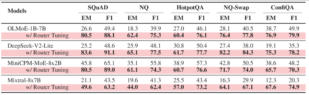 EMNLP2025 | 通研院揭秘MoE可解释性,提升Context忠实性!