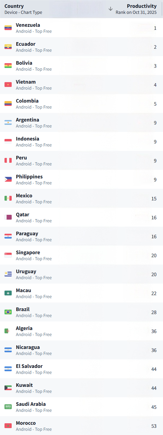 两个月破 300 万用户,Agnes AI 刷新 Instagram 与 Snapchat 增长纪录