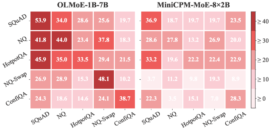 EMNLP2025 | 通研院揭秘MoE可解释性,提升Context忠实性!