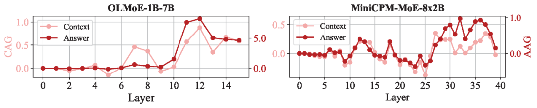 EMNLP2025 | 通研院揭秘MoE可解释性,提升Context忠实性!
