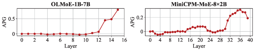 EMNLP2025 | 通研院揭秘MoE可解释性,提升Context忠实性!