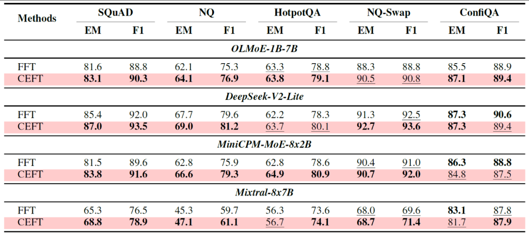 EMNLP2025 | 通研院揭秘MoE可解释性,提升Context忠实性!