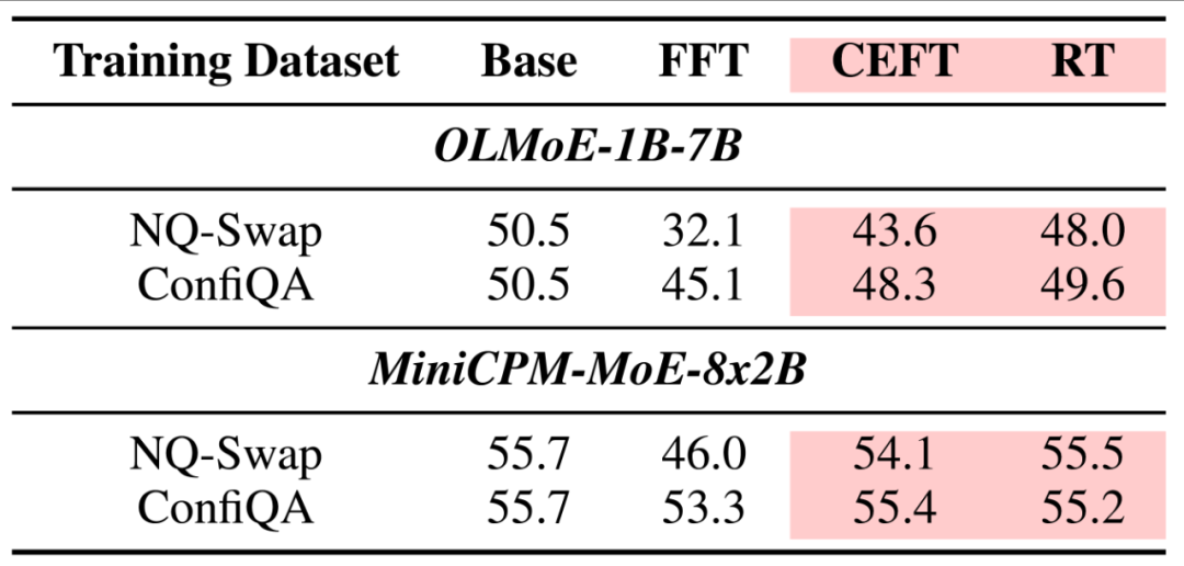 EMNLP2025 | 通研院揭秘MoE可解释性,提升Context忠实性!
