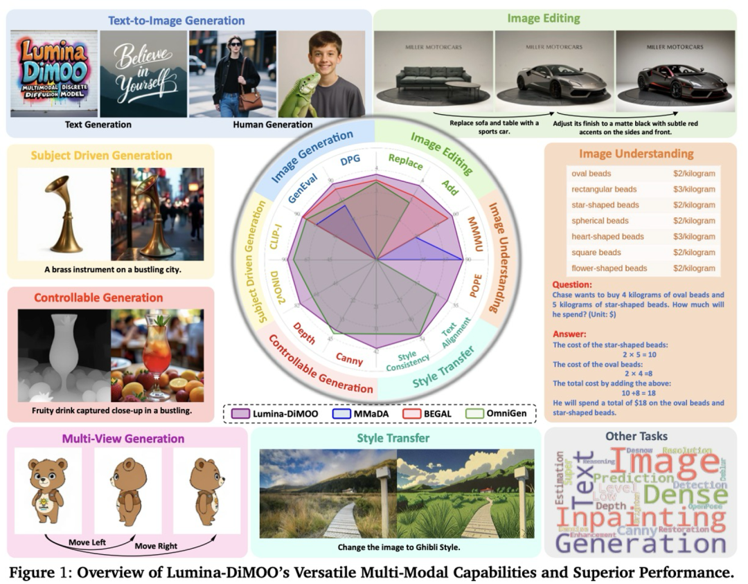 Lumina-DiMOO:多模态扩散语言模型重塑图像生成与理解