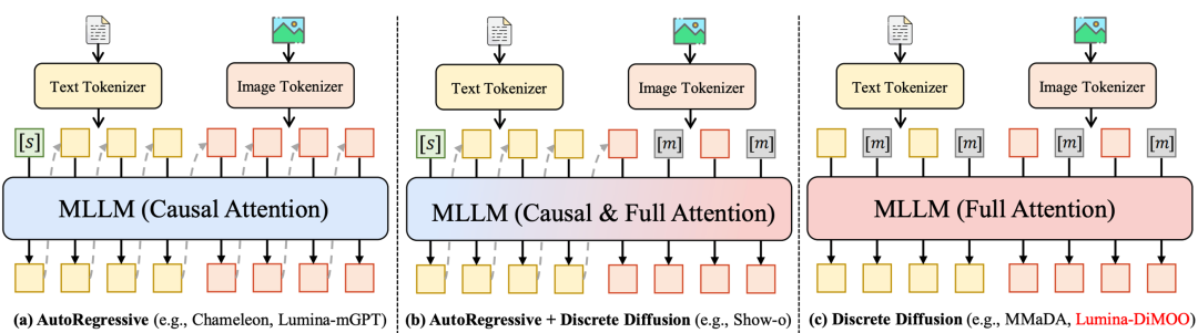 Lumina-DiMOO:多模态扩散语言模型重塑图像生成与理解