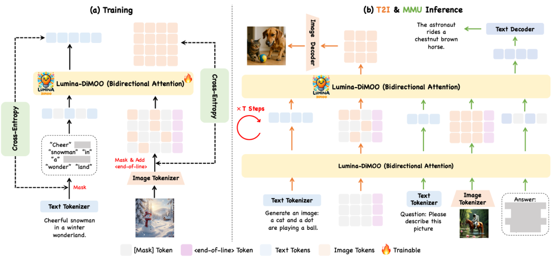 Lumina-DiMOO:多模态扩散语言模型重塑图像生成与理解