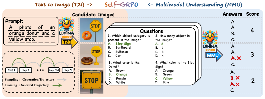 Lumina-DiMOO:多模态扩散语言模型重塑图像生成与理解