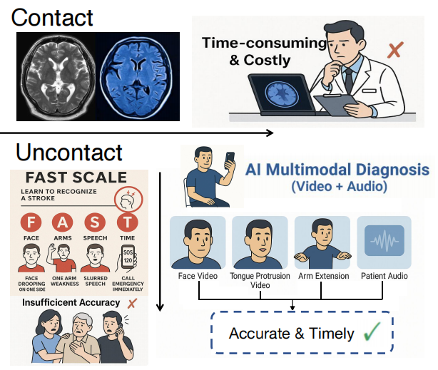 20岁本科生获多所全美Top50博士offer,研发非接触AI工具精准预判中风,准确率超91%