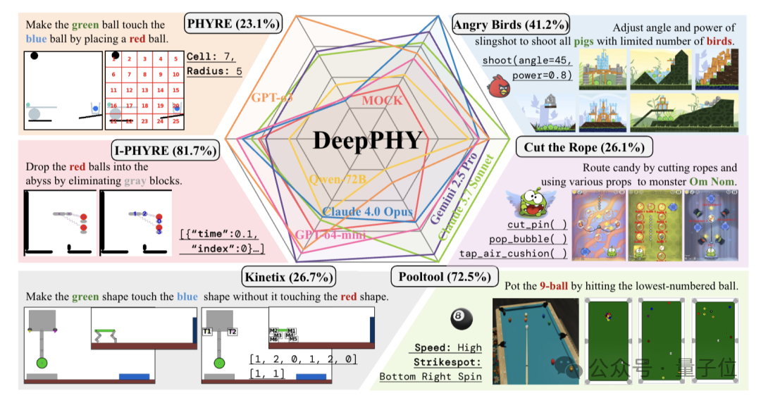 6款小游戏难倒所有顶级VLM!愤怒的小鸟让它们全军覆没,性能不如随机猜测