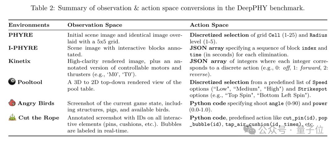 6款小游戏难倒所有顶级VLM!愤怒的小鸟让它们全军覆没,性能不如随机猜测