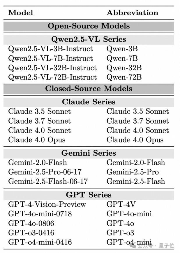 6款小游戏难倒所有顶级VLM!愤怒的小鸟让它们全军覆没,性能不如随机猜测