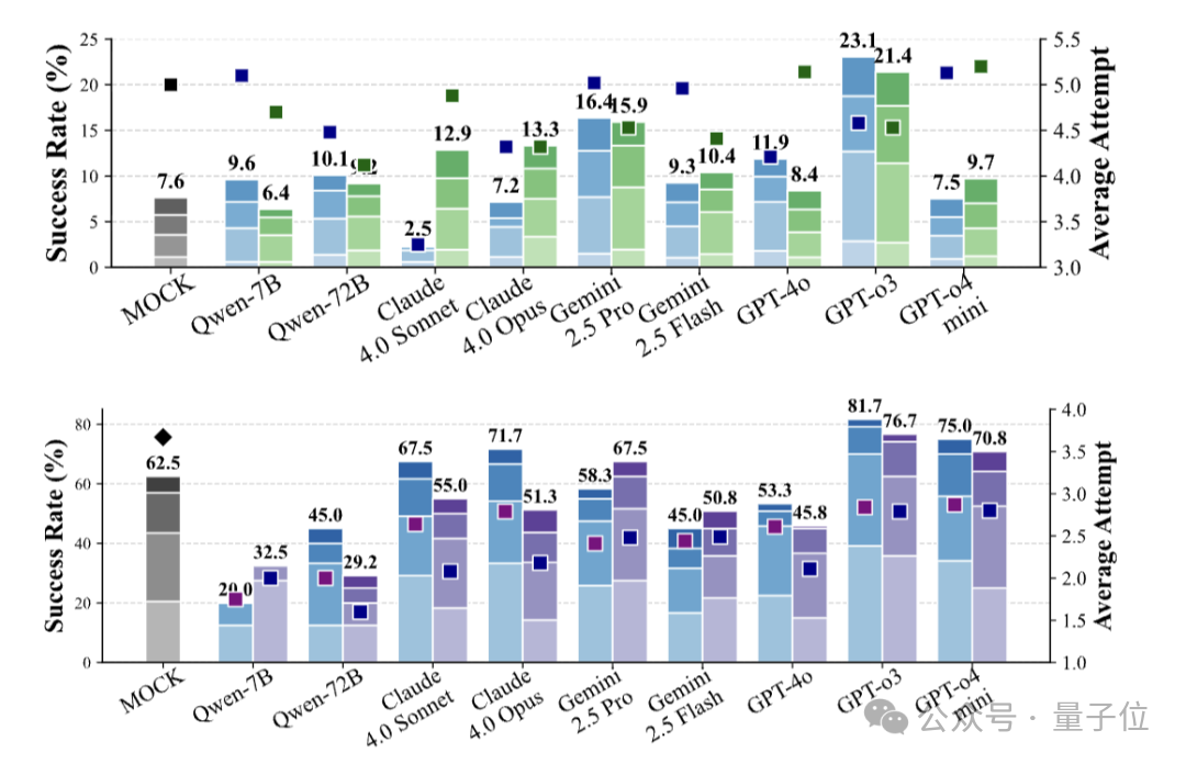 6款小游戏难倒所有顶级VLM!愤怒的小鸟让它们全军覆没,性能不如随机猜测
