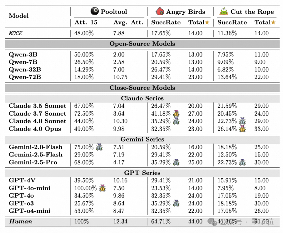 6款小游戏难倒所有顶级VLM!愤怒的小鸟让它们全军覆没,性能不如随机猜测