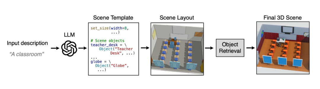 SIGGRAPH Asia 2025 | 让3D场景生成像「写代码」一样灵活可控