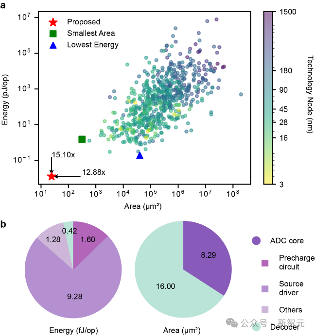 Nature子刊:港大等首提下一代AI硬件系统,能耗锐减57.2%
