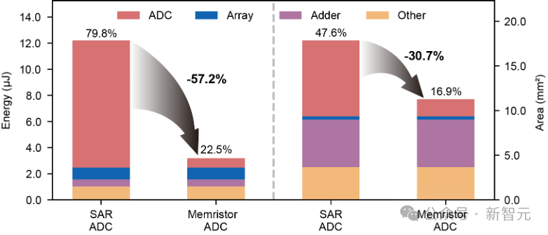 Nature子刊:港大等首提下一代AI硬件系统,能耗锐减57.2%