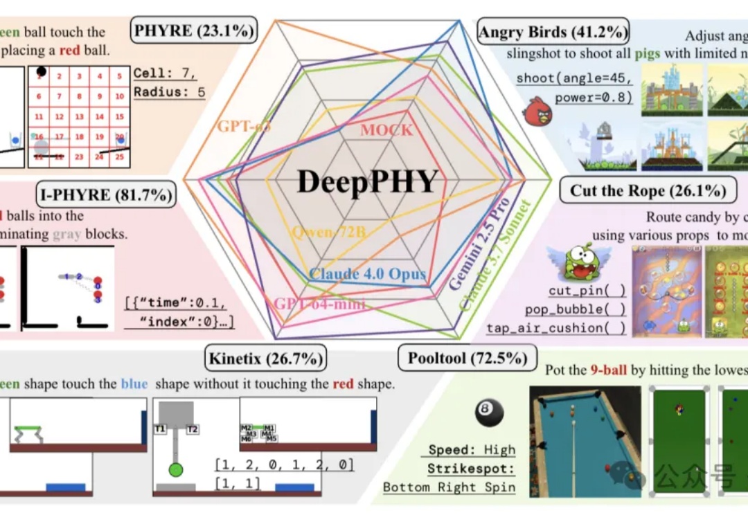 6款小游戏难倒所有顶级VLM！愤怒的小鸟让它们全军覆没，性能不如随机猜测