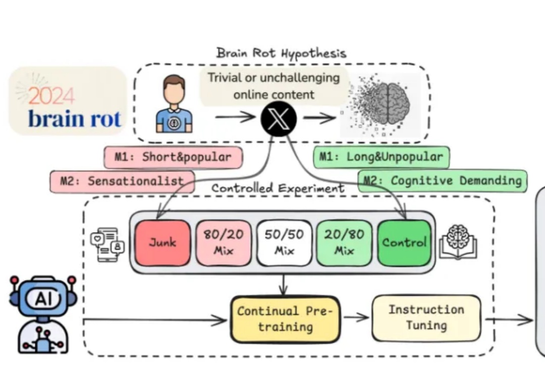 垃圾刷多了AI也会变蠢！“年度最令人不安的论文”