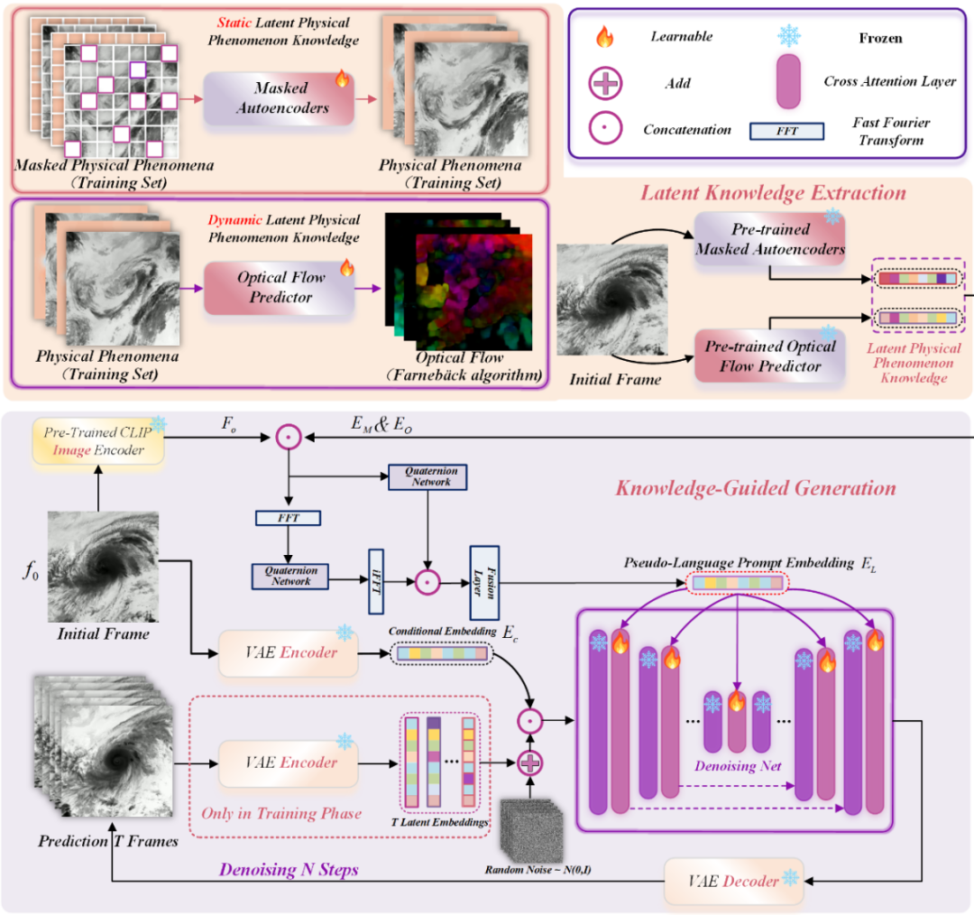AAAI 2026|教会视频扩散模型「理解科学现象」:从初始帧生成整个物理演化