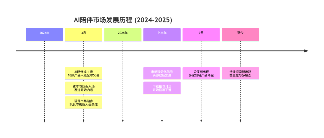 复盘 AI 陪伴消亡史:我们究竟做错了什么?
