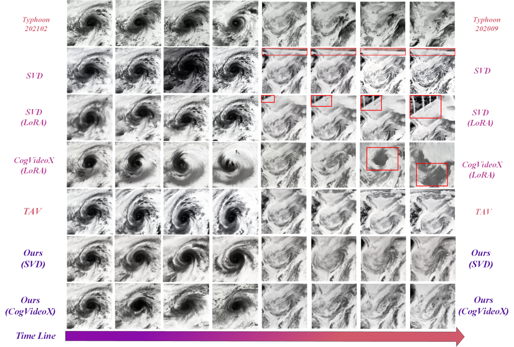 AAAI 2026|教会视频扩散模型「理解科学现象」:从初始帧生成整个物理演化