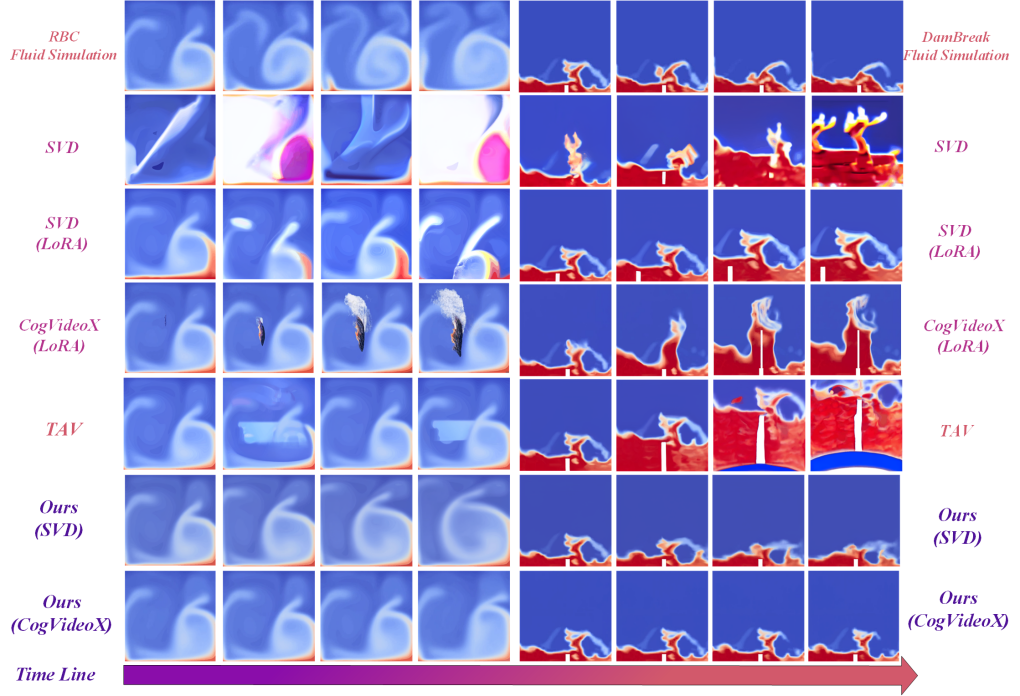 AAAI 2026|教会视频扩散模型「理解科学现象」:从初始帧生成整个物理演化