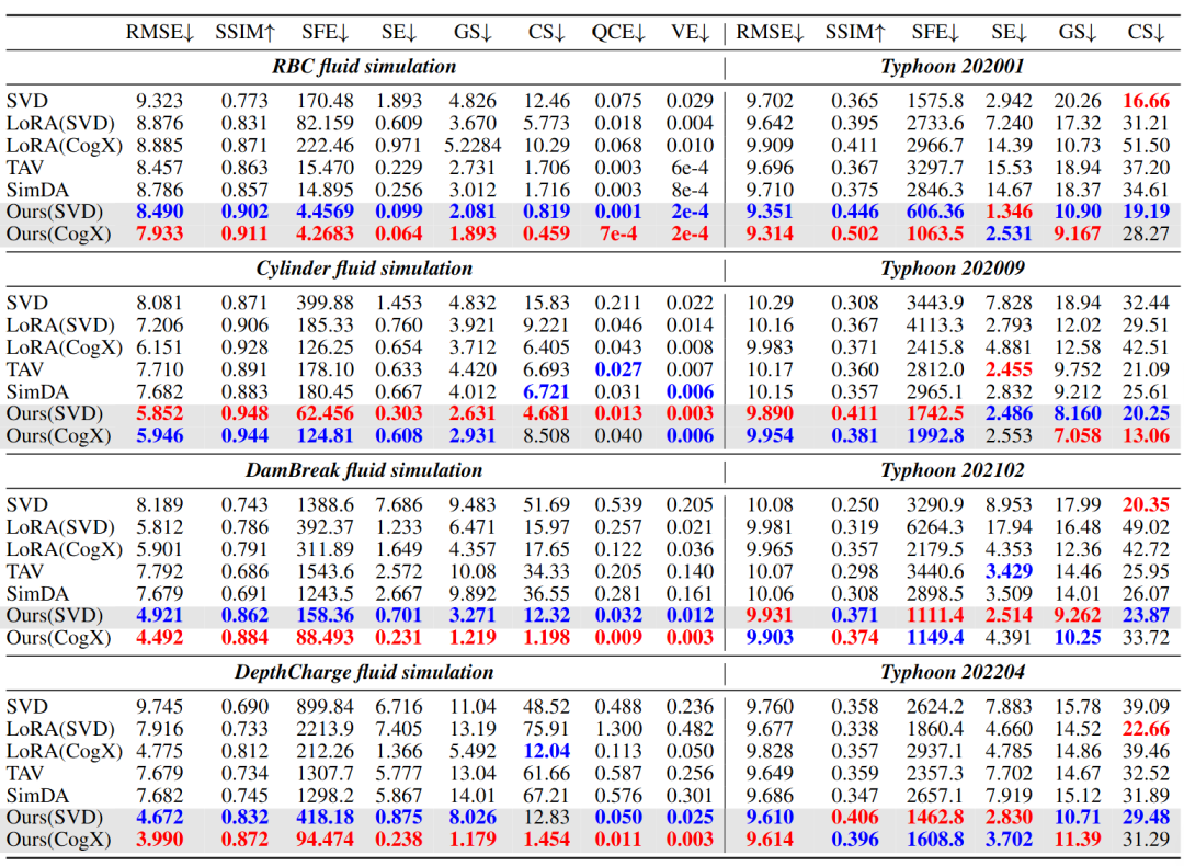 AAAI 2026|教会视频扩散模型「理解科学现象」:从初始帧生成整个物理演化