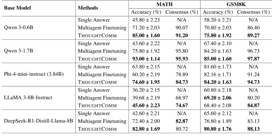 让大模型学会「心灵感应」：基于思维沟通的多智能体合作范式来了