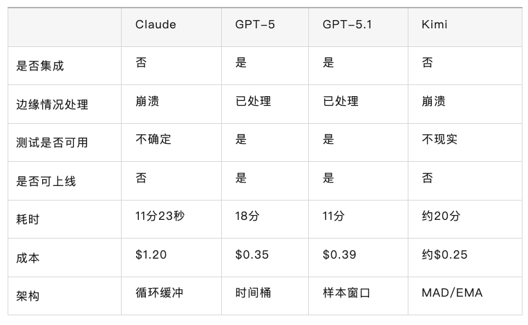 GPT-5.1 Codex 比Claude便宜 55%,代码漏洞更少!全栈开发老鸟警告:Anthropic 需要重新考虑定价了!