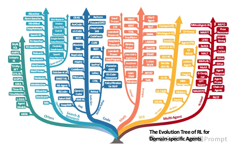 Agent的RL和LLM的RL是一回事吗？牛津用500+论文写成综述，一次说清Agentic RL