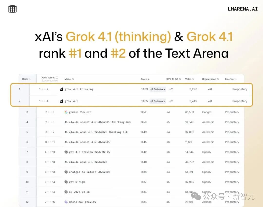 马斯克Grok 4.1双冠封王，爆冲第一！AI王座一夜易主