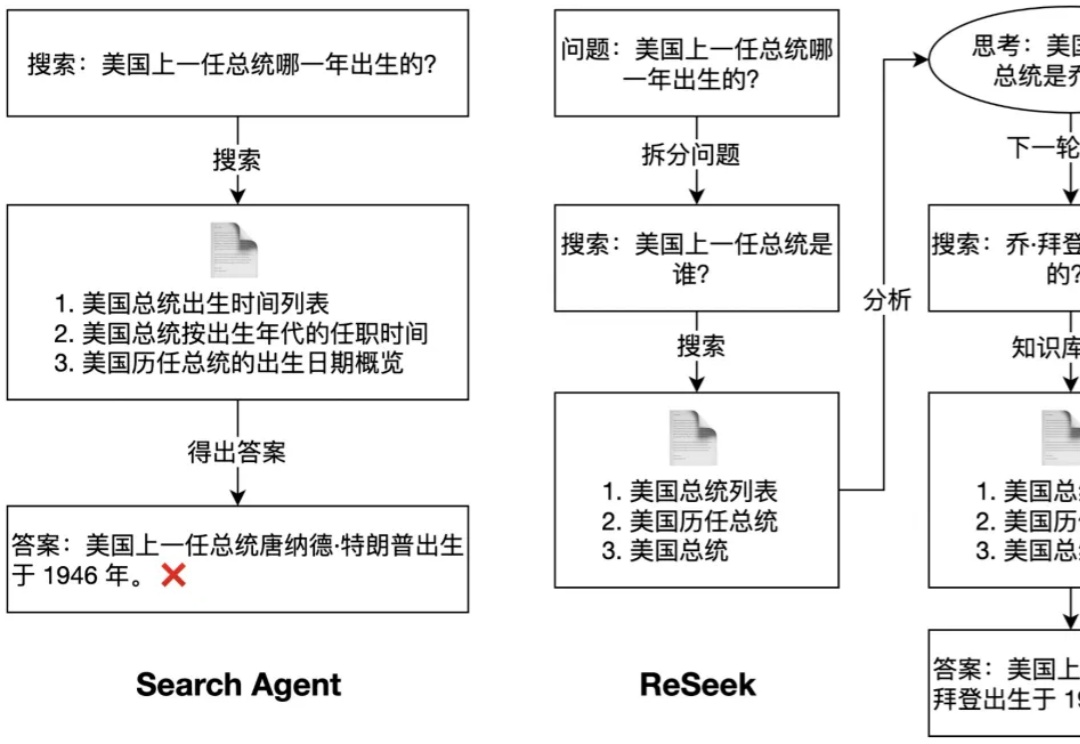 告别「一条路走到黑」：通过自我纠错，打造更聪明的Search Agent