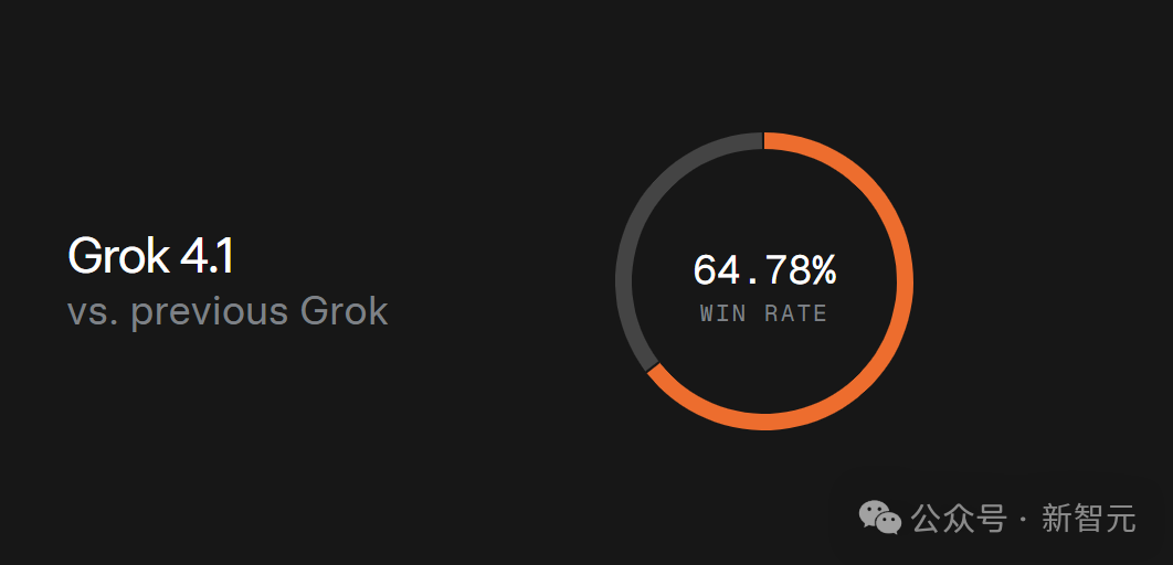 马斯克Grok 4.1双冠封王，爆冲第一！AI王座一夜易主
