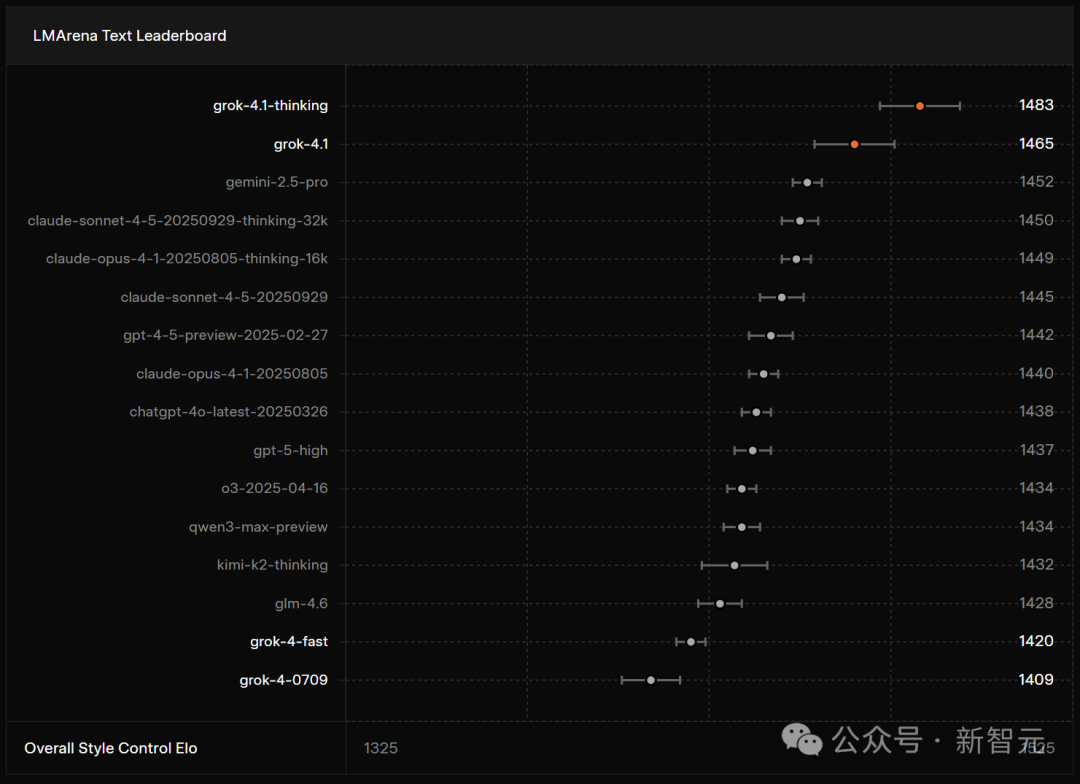 马斯克Grok 4.1双冠封王，爆冲第一！AI王座一夜易主