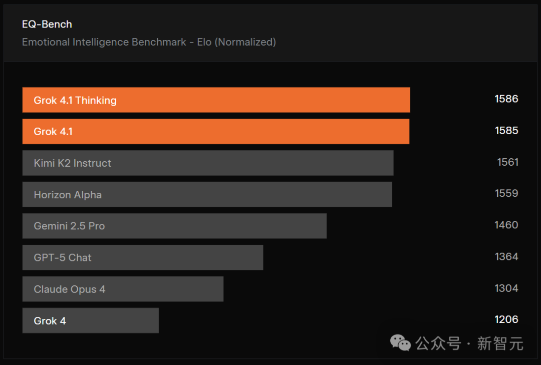 马斯克Grok 4.1双冠封王，爆冲第一！AI王座一夜易主