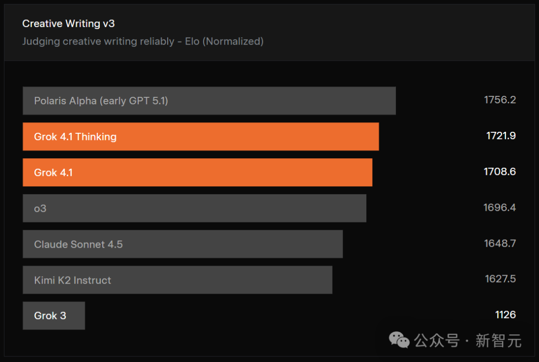 马斯克Grok 4.1双冠封王，爆冲第一！AI王座一夜易主