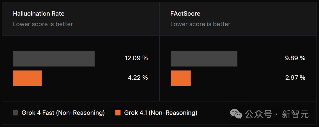 马斯克Grok 4.1双冠封王，爆冲第一！AI王座一夜易主