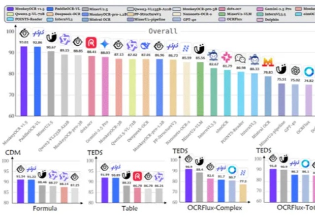 金山与华科发布多模态模型MonkeyOCR v1.5：文档解析能力超越PaddleOCR-VL，复杂表格解析首次突破90%