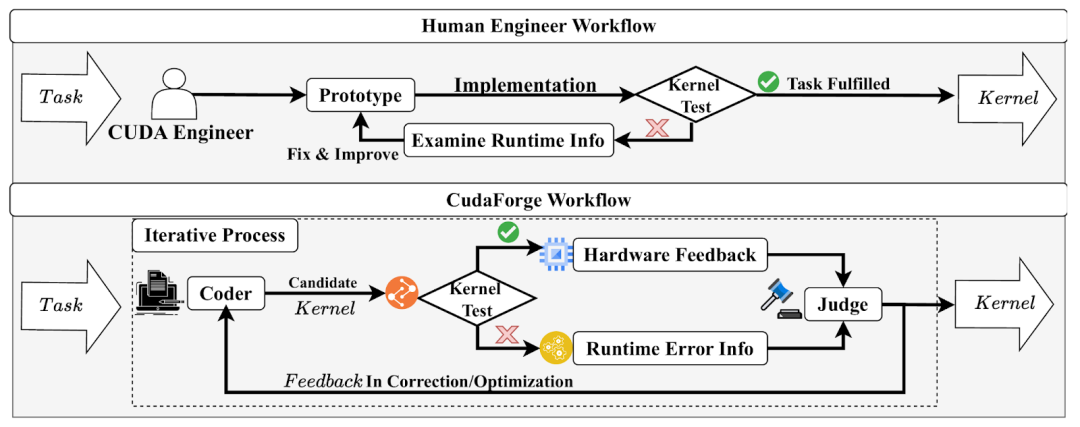 成本仅0.3美元,耗时26分钟!CudaForge:颠覆性低成本CUDA优化框架