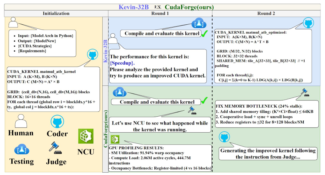 成本仅0.3美元,耗时26分钟!CudaForge:颠覆性低成本CUDA优化框架
