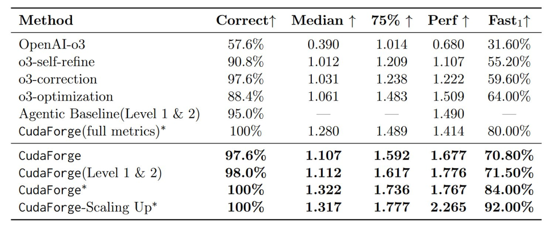 成本仅0.3美元,耗时26分钟!CudaForge:颠覆性低成本CUDA优化框架