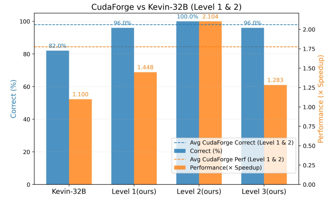 成本仅0.3美元,耗时26分钟!CudaForge:颠覆性低成本CUDA优化框架