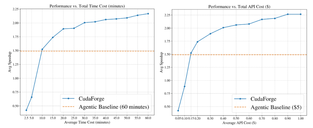 成本仅0.3美元,耗时26分钟!CudaForge:颠覆性低成本CUDA优化框架