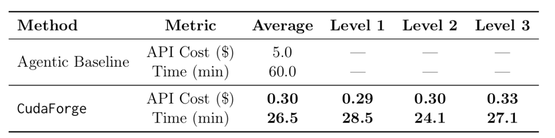 成本仅0.3美元,耗时26分钟!CudaForge:颠覆性低成本CUDA优化框架