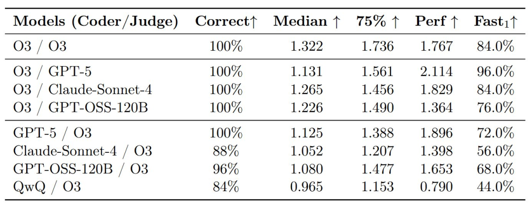 成本仅0.3美元,耗时26分钟!CudaForge:颠覆性低成本CUDA优化框架
