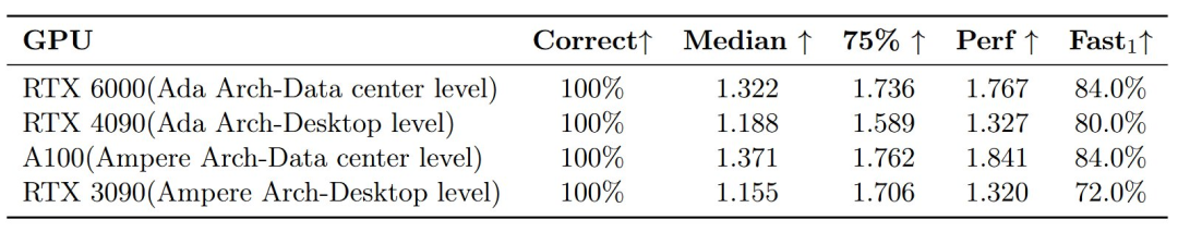 成本仅0.3美元,耗时26分钟!CudaForge:颠覆性低成本CUDA优化框架
