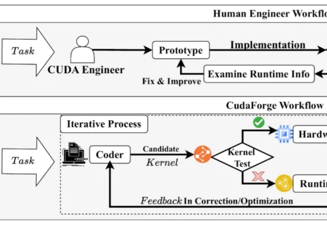 成本仅0.3美元，耗时26分钟！CudaForge：颠覆性低成本CUDA优化框架