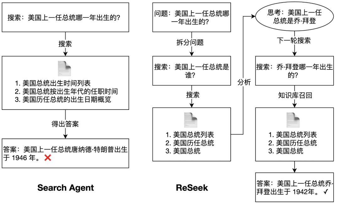 告别「一条路走到黑」：通过自我纠错，打造更聪明的Search Agent