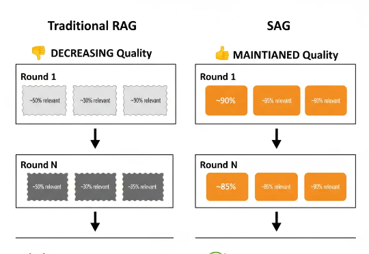 Zleap技术解密：后RAG时代已来，SAG重新定义AI搜索